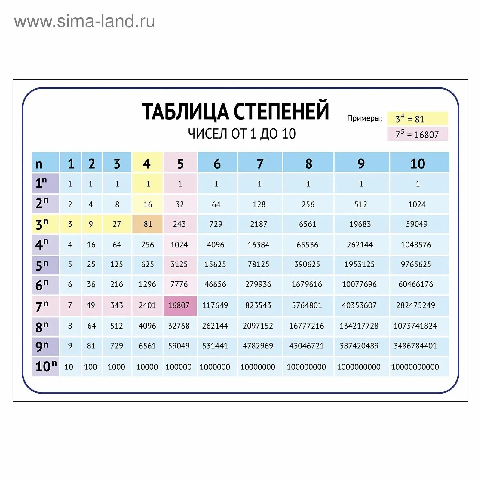 Степени чисел от 2 до 10 таблица. Степень числа математика 5 класс таблица. Таблица степеней чисел от 1 до 20. Таблица степеней натуральных чисел Алгебра 7 класс.