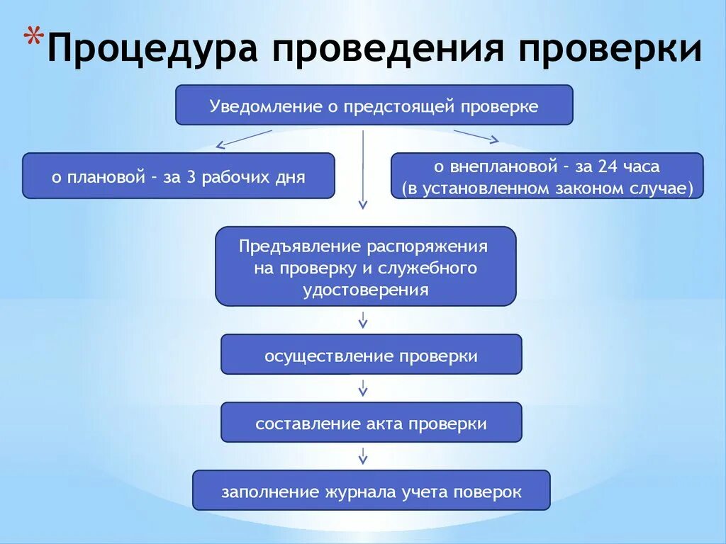 Алгоритм проведения ревизии. Порядок проведения проверок. Алгоритм проведения проверки. Алгоритм проведения ПП. Порядок проведения проверки по факту