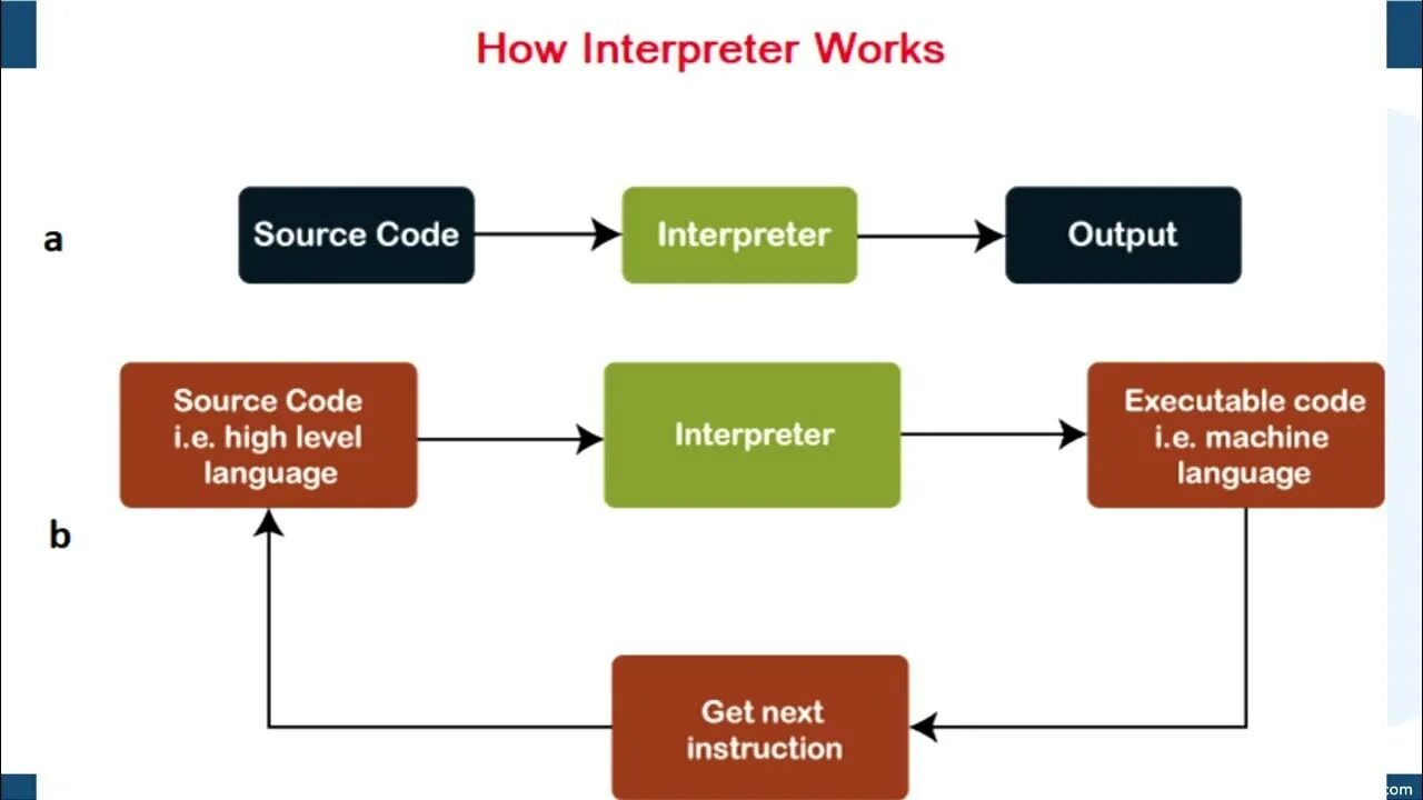 Компилятор vs интерпретатор. Interpreter Compiler разница. How interpreter works. Interpreter in Programming.