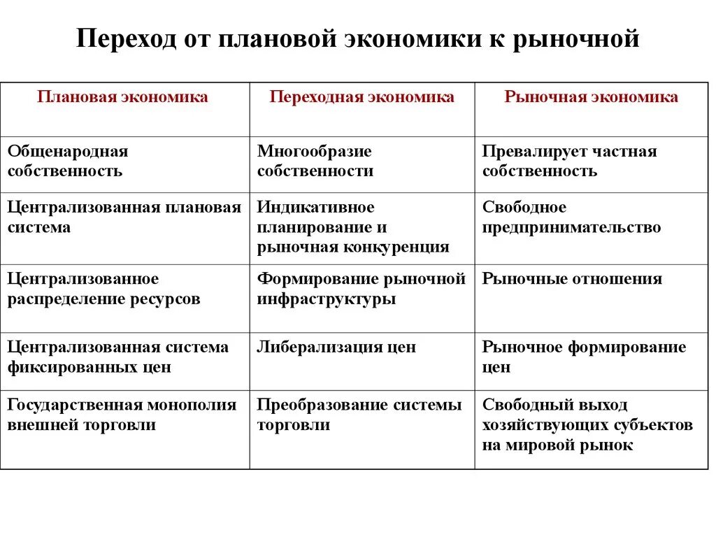 Отличает командную экономику от рыночной. Переход от плановой экономики к рыночной в России. Основные черты рыночной и командной экономики. Сравнительный анализ рыночной планово рыночной экономики. Этапы перехода к рыночной экономике.