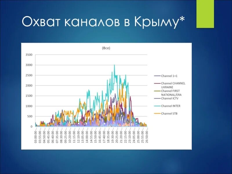 Охват телеканала. Охват телеканала. Охват телевидения в россии. Среднесуточный охват телеканалов. График рбк.