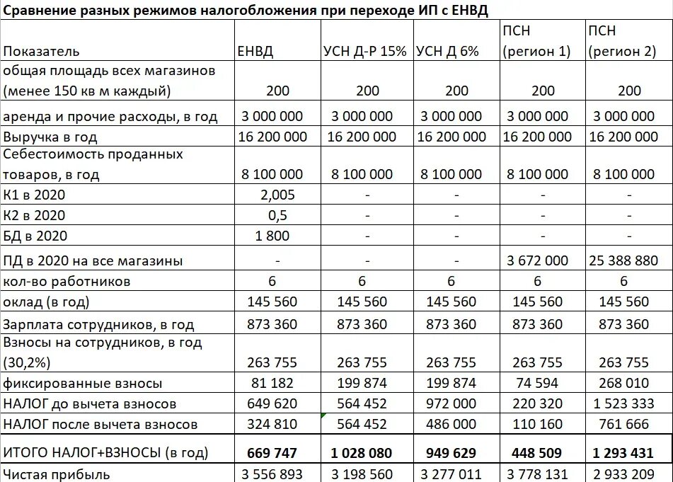 Ип доходы расходы уменьшить налог. Налоги на ИП В 2021 году. Фиксированный налог для ИП В 2021 году. Таблица фиксированных взносов ИП по годам. Таблица для фиксированных платежей.