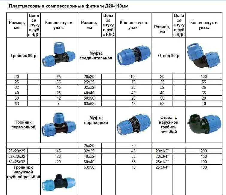 Каких диаметров трубы пнд. ПНД труба 20 мм фитинги диаметр резьбы. ПНД труба 20 мм фитинги для подсоединения схема. ПНД фитинги 2 дюйма. Схема соединения ПНД труб с фитингами.