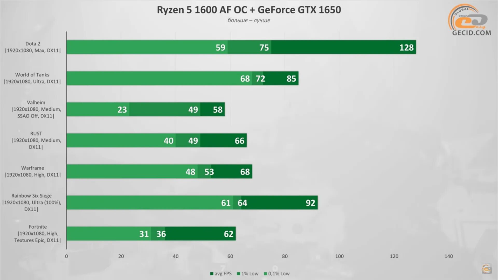 Процессор Intel Core i3-10105. I3 10105f. Процессор Core i3 10105 в играх. Intel(r) Core(TM) i3-10105f. Игры на процессор i3