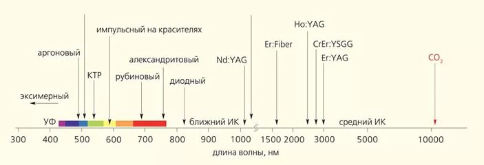 Длину волны излучения лазера. Диапазон длин волн лазерного излучения. Длина волны лазеров в косметологии. Длина волны излучения лазера. Спектр излучения лазерного диода 405 НМ.