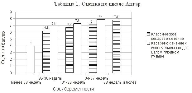 Апгар при кесарево. 7/7 По шкале Апгар после кесарева. Баллы по шкале Апгар при кесаревом сечении. 7-8 Баллов по шкале Апгар при кесаревом сечении. 7/8 По шкале Апгар после кесарева.