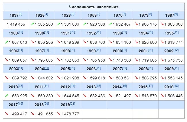 численность города омска. население москвы и московской области на 2021. численность населения подмосковья. ярославль численность населения 2021. омск население численность.