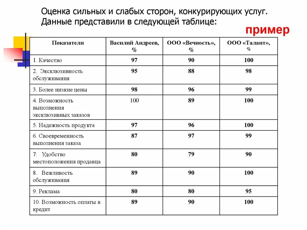 Оценку сильных и слабых. Оценка сильных и слабых сторон. Таблица оценка сильных и слабых сторон. Оценка сильных и слабых сторон организации. Оценка сильных и слабых сторон конкурентов.