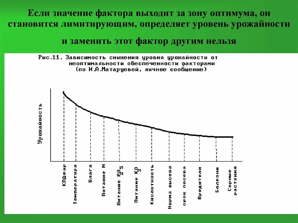 Уровень урожайности. Фактор значение. Значение оптимума. МПК определяющие и лимитирующие факторы. Демографический Оптимум.