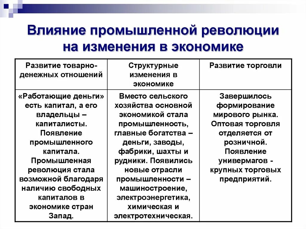 Раскройте влияние состояния экономики. Влияние промышленной революции. Промышленный переворот изменения в экономике. Промышленной революции таблица эконо. Промышленный переворот повлиял на экономику.