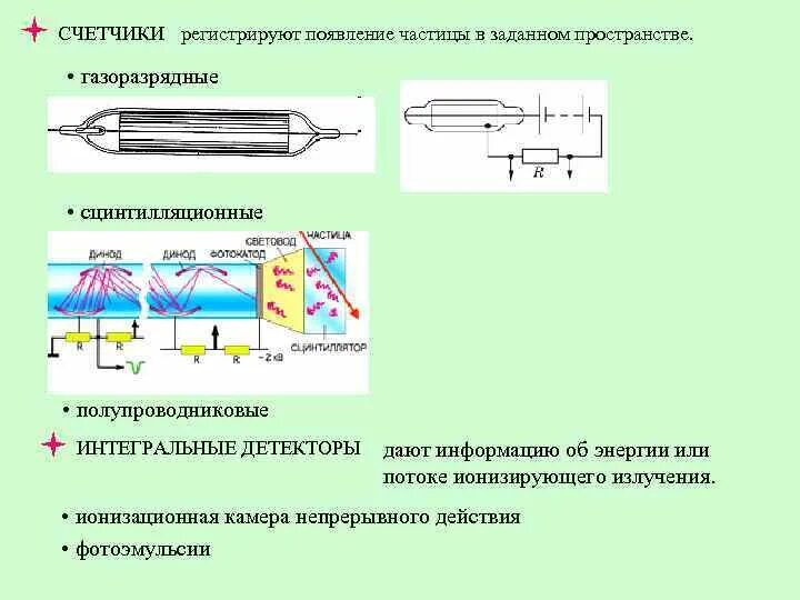 Датчик ионизирующего излучения схема. Детекторы ионизирующих излучений сцинтилляционные. Детекторы ионизирующего излучения сцинтилляторы. Полупроводниковые детекторы ионизирующих излучений кратко. Примеры детекторов