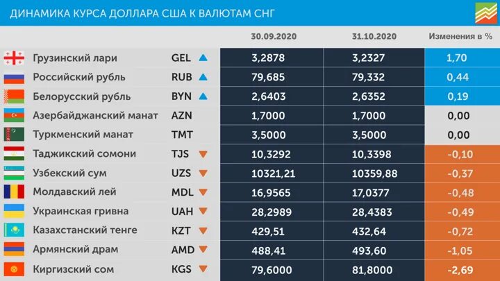 Сколько узбекистане курс. Валюты СНГ. Курс валют. Курс доллара. Валюта курс доллар рубль Узбекистан.