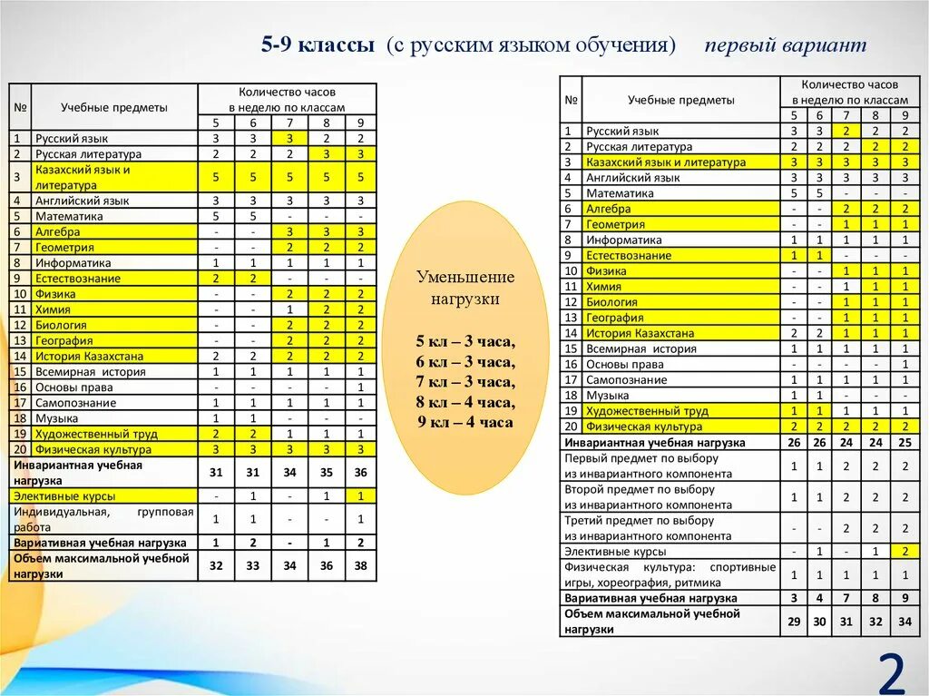 Предметы обучения в 1 классе