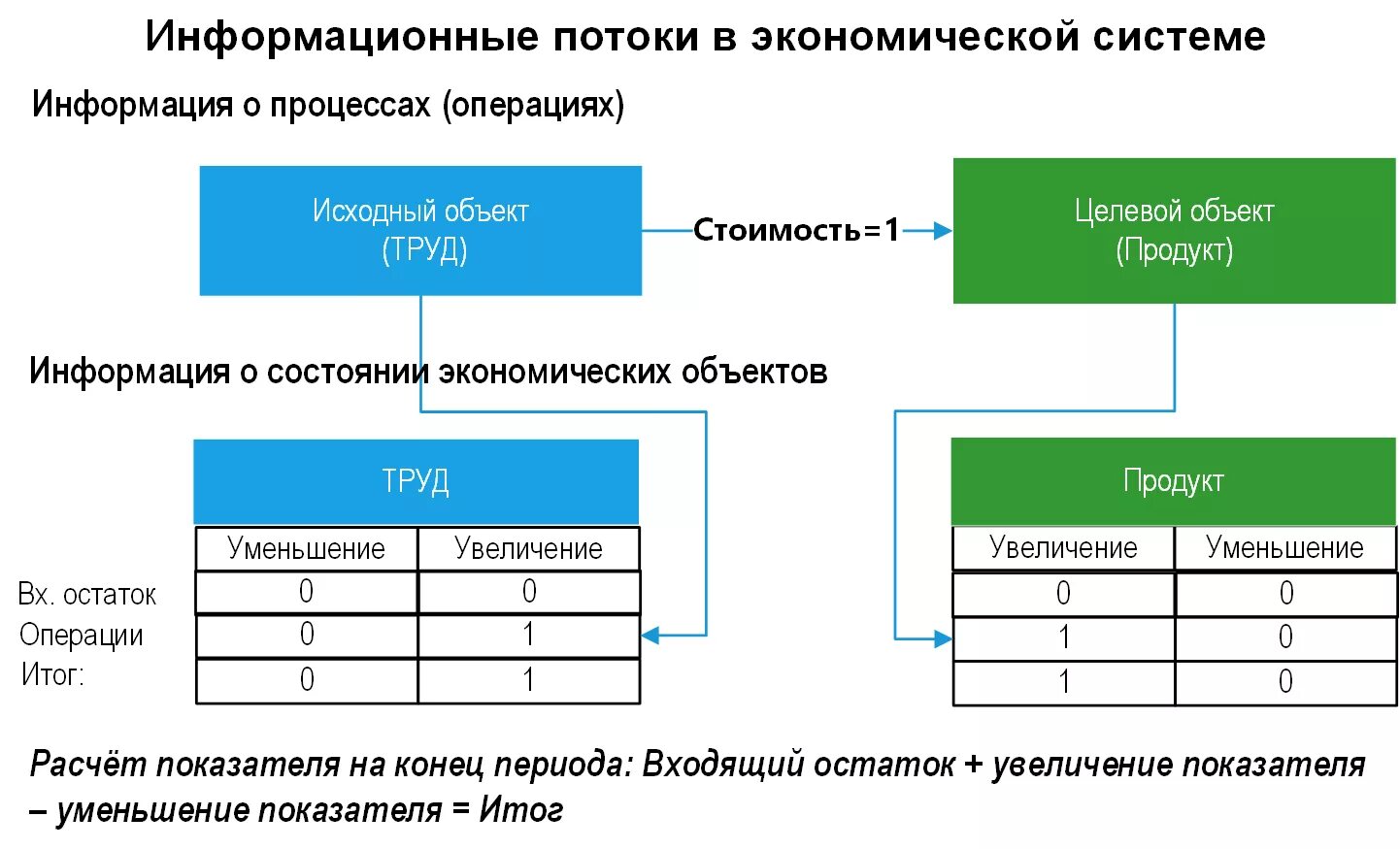 Экономическая информационная модель. Моделирование в экономических информационных системах.. Модели информационной экономики. Информационная модель производства.