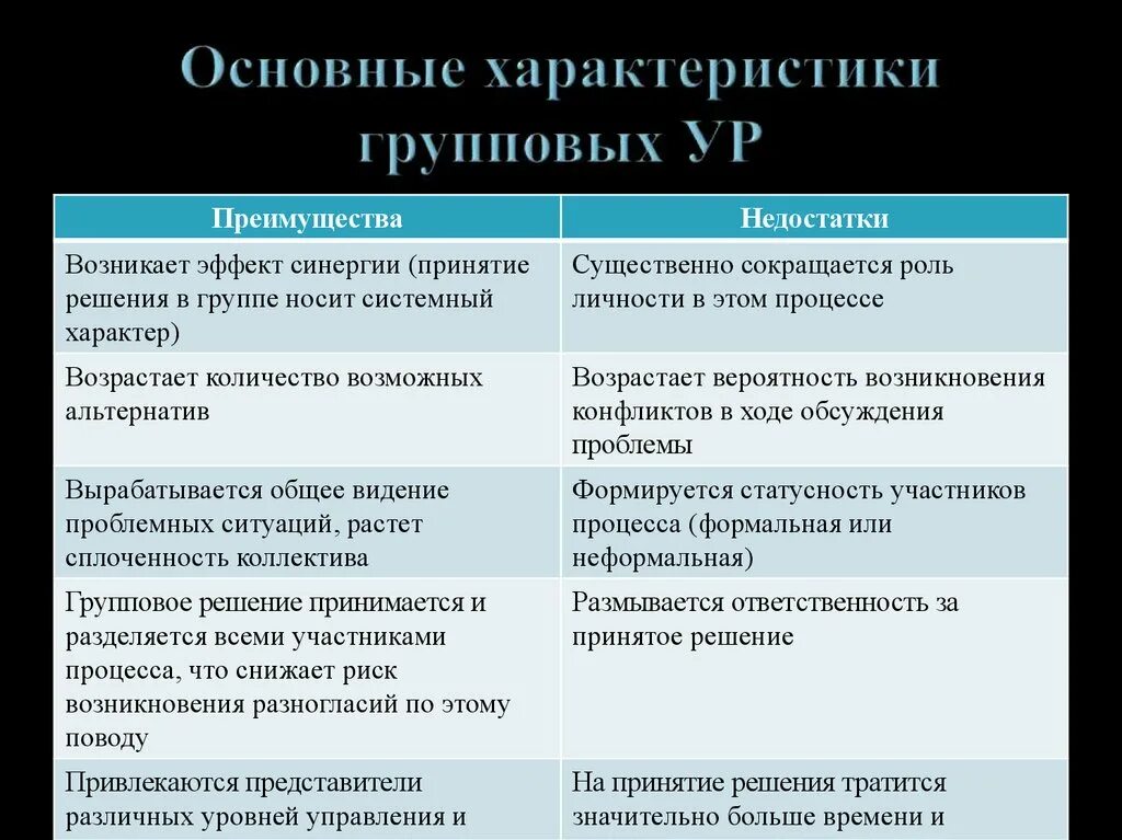 Преимущества групповой формы принятия решений. Плюсы и минусы группового решения. Характеристика группового решения. Преимущества группового метода принятия решения. Назовите преимущества и недостатки различных