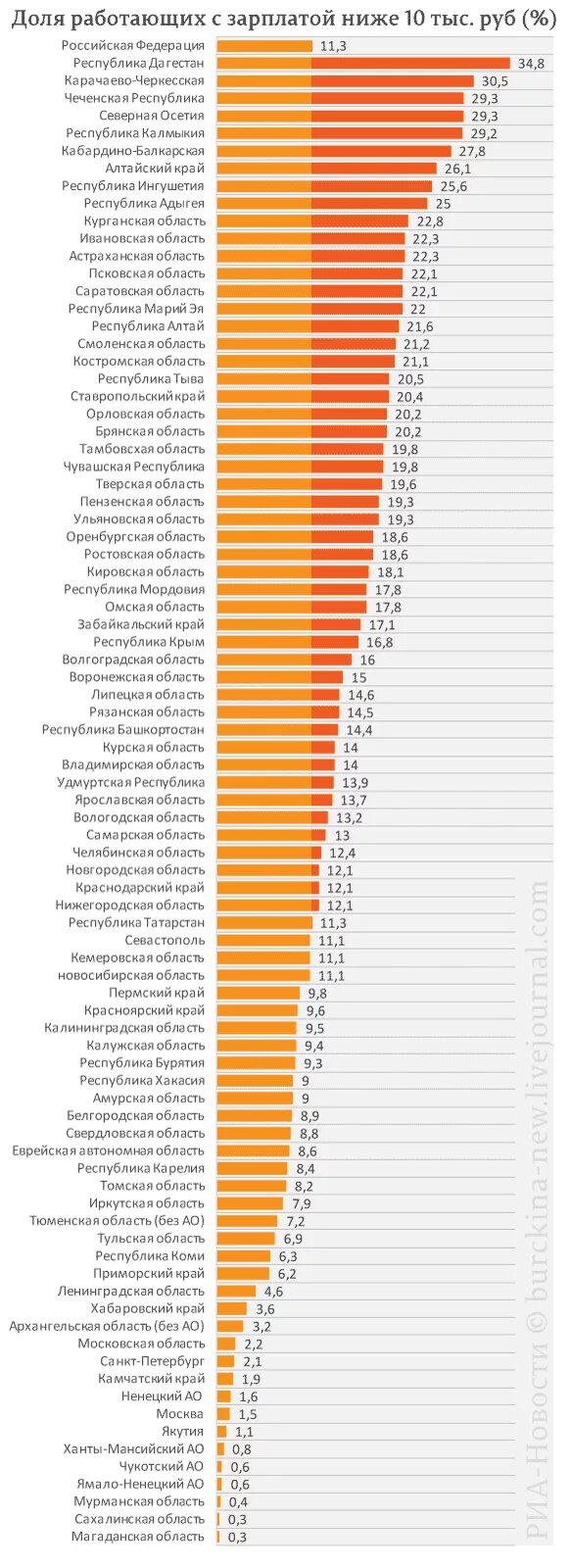 Богатые субъекты россии. Самые бедные регионы страны России. Самые богатые регионы России. Бедные регионы России список. Список самых бедных регионов России.