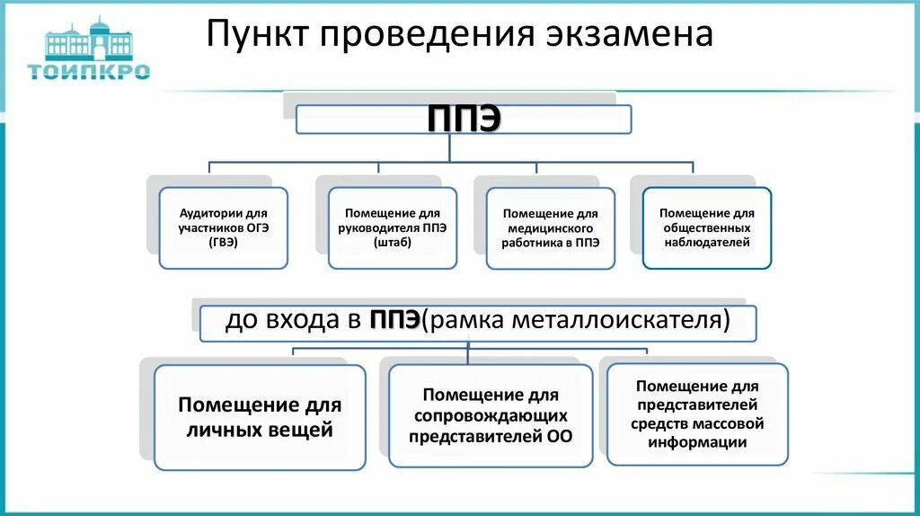 Пункт проведения экзаменов это