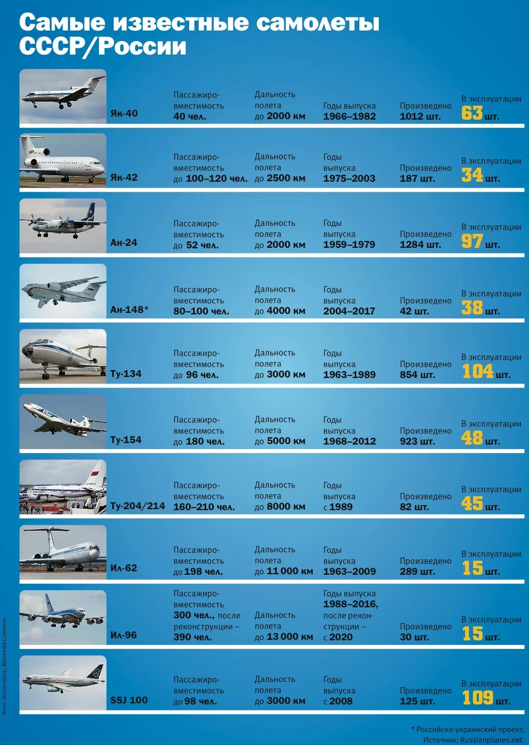 Сколько пассажирских самолетов в россии. Типы самолетов. Название самолетов. Пассажировместимость самолетов таблица. Вместимость самолета.