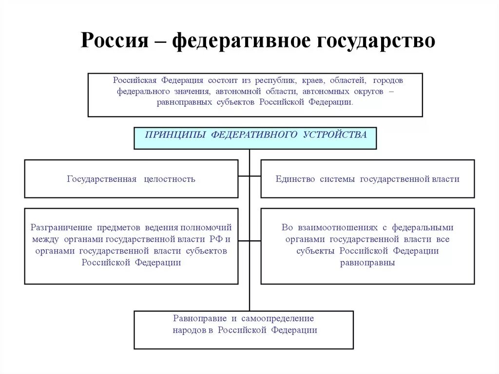 Устройство российской федерации кратко. Схема принципы российского государства. Конституционно правовые принципы федеративного устройства РФ. Схема принципы российского государства РФ. Характеристика федеративного государства РФ.