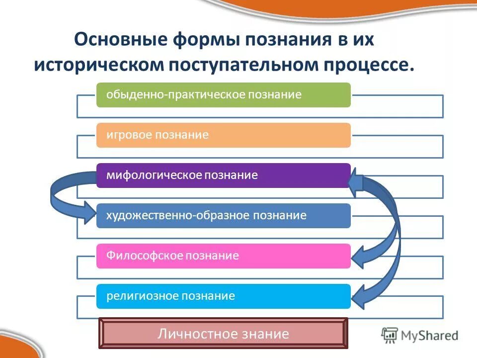 Формы исторического познания. Формы исторического знания. Специфика исторического познания. Формы научного знания. Особенности исторического познания