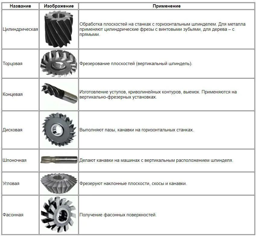 Фреза классификация. Классификация фрез для фрезерных станков. Типы фрез по металлу для фрезерного станка. Фрезерные станки по металлу фрезы Назначение. Типы фрез для станков по металлу.