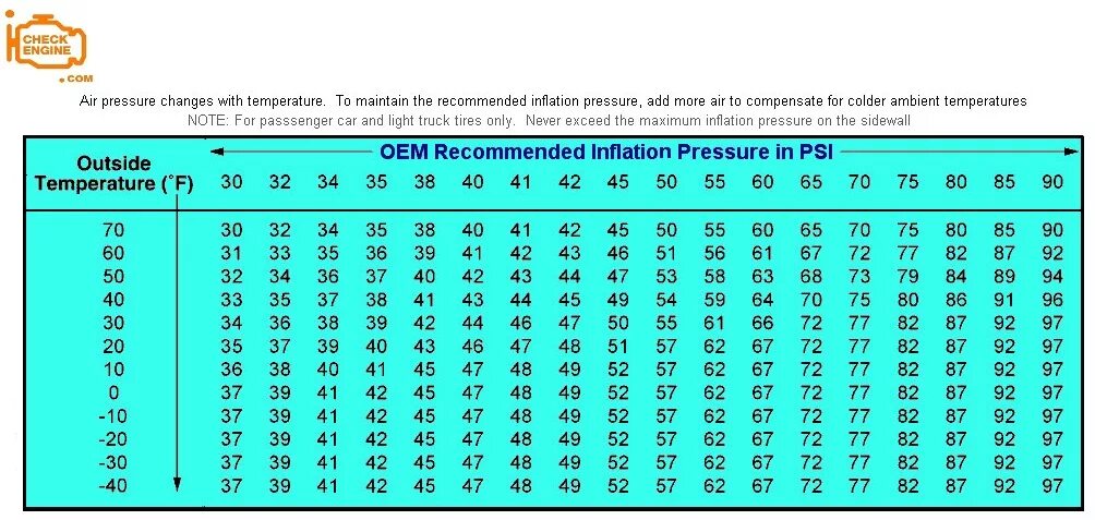 Таблица psi. Inflate to 40 psi 280 KPA. Tire Pressure psi. Таблица psi в Bar. Tire inflation Pressure.