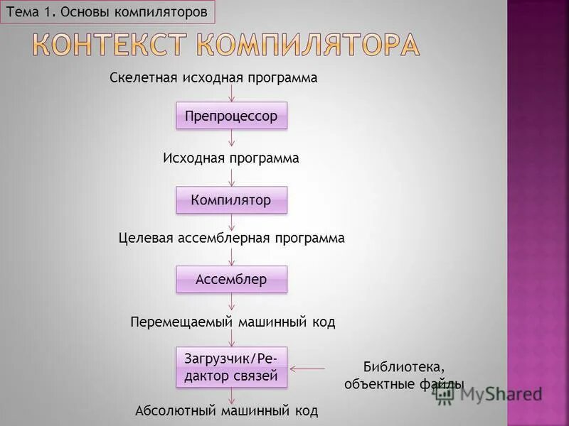 Исходная программа компилятор. Схема работы компилятора. Трансляция интерпретация и компиляция программ. Этапы компиляции. Схема работы компилятора.