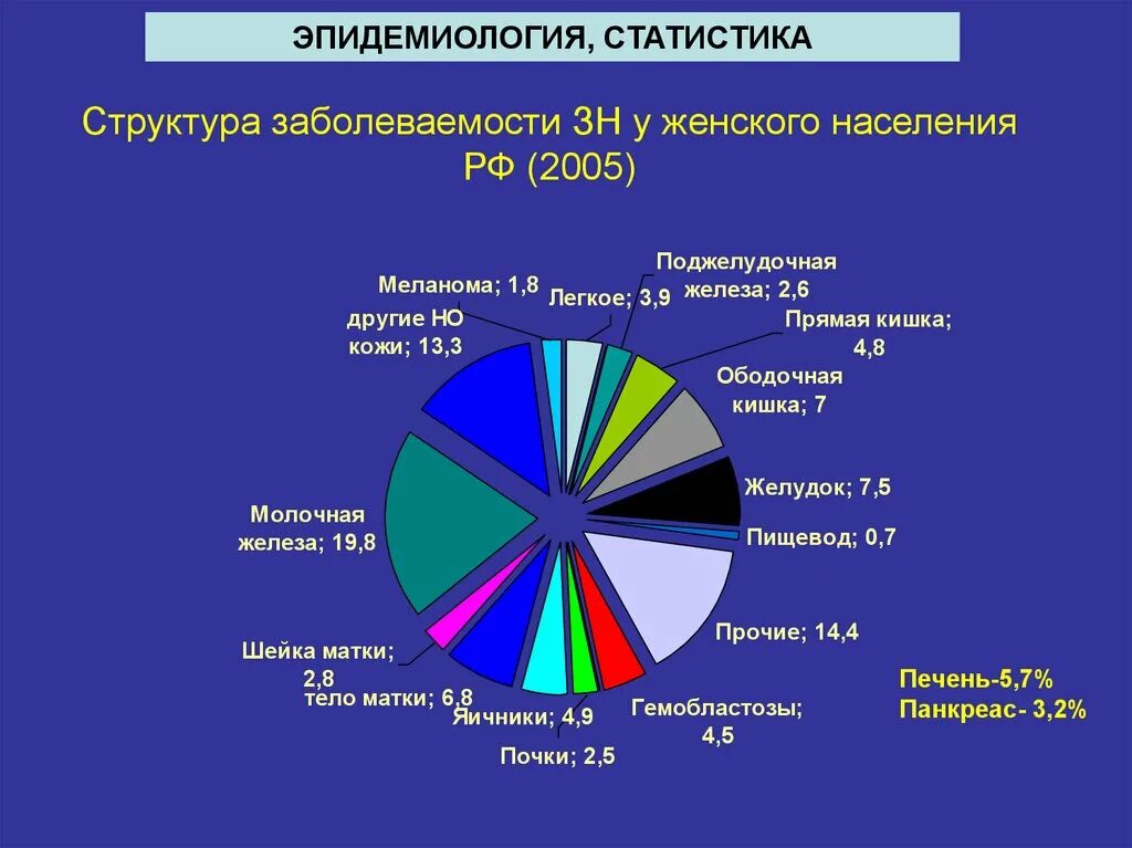 Опухоли статистика. Структура заболеваемости. Структура заболеваемости населения. Структура заболеваемости ра. Статистика заболеваний печени.