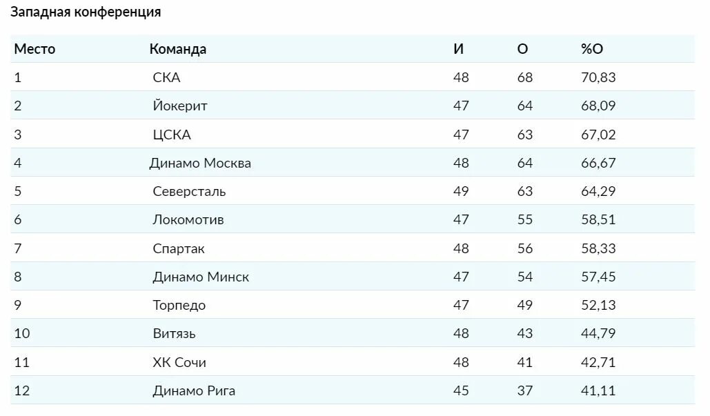 Команды кхл список плей офф. Таблица КХЛ 2022. Сетка плей офф КХЛ. Сетка плей офф КХЛ 2022. Таблица КХЛ.