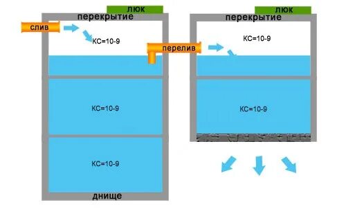 Септик из бетонных колец 2+2+2. Септик из бетонных колец с переливом. Схема септика из бетонных колец. Объем септика. Какой объем септика