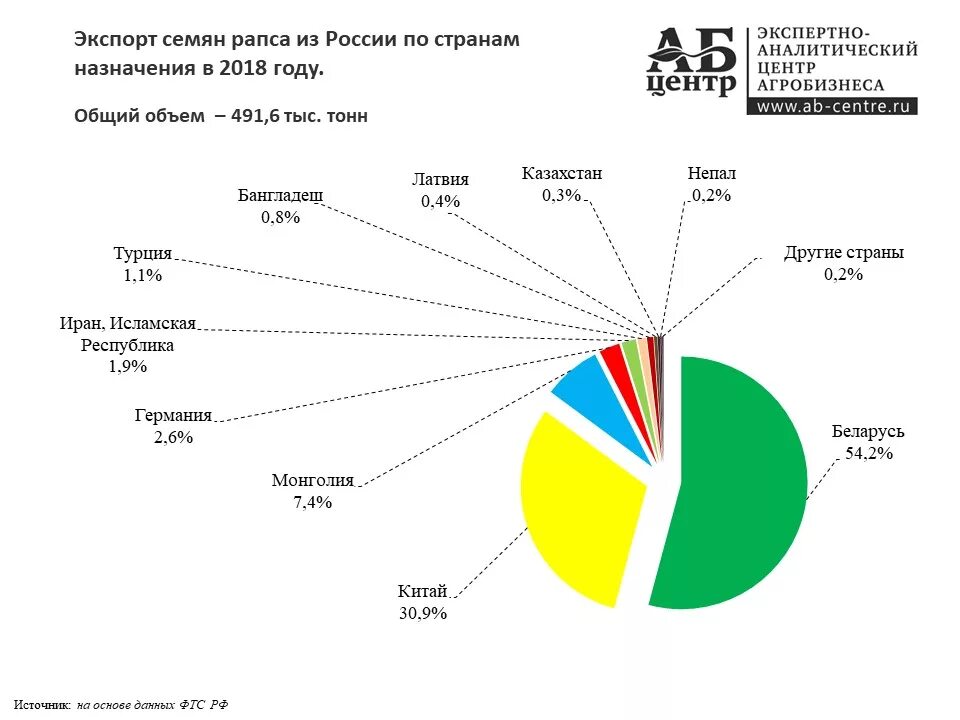 Экспорт семян рапса. Экспорт рапсового масла из России. Страны производители рапса. Страны экспортеры рапса.