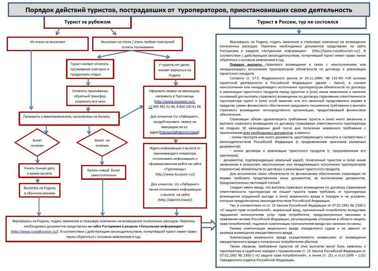 Памятка туроператору. Перечень документов для туроператора. Схема действия потребителя при нарушении его прав. Алгоритм юридических действий. Соответствии с законодательством обязательства по