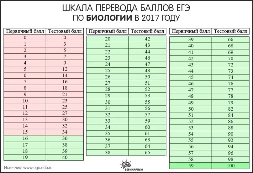 1 часть биология егэ сколько баллов