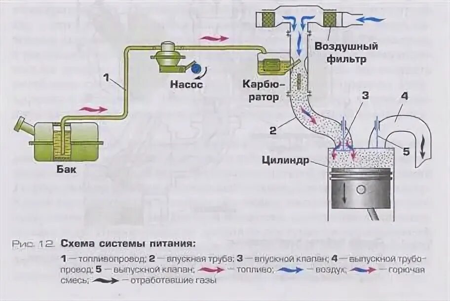 Что поступает в цилиндр карбюраторного двигателя. Что поступает в цилиндр карбюраторного двигателя