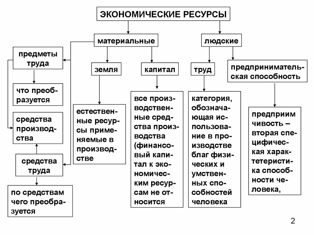 Потребности и блага в экономике. Классификация экономических ресурсов схема. Потребности ресурсы экономические и неэкономические блага. Таблица ресурсов блага потребностей.