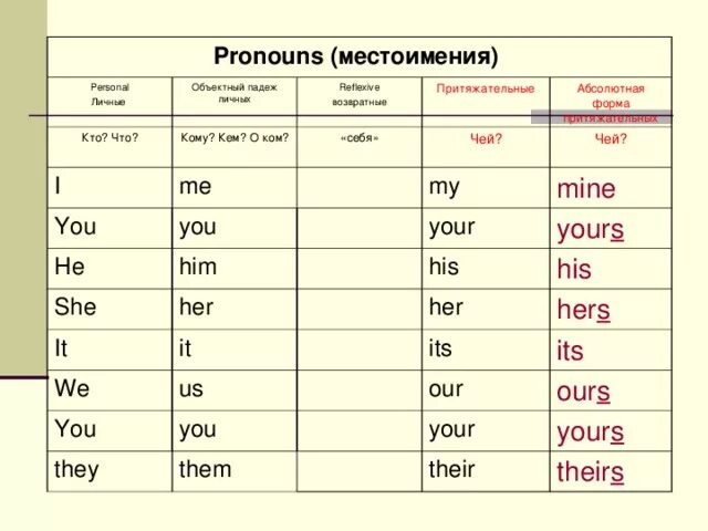 Глагол личное местоимение в косвенном падеже. Объектные местоимения в английском и притяжательные местоимения. Местоимения (личные в объектном падеже; притяжательные) в английском. Местоимения личные объектные притяжательные в английском. Личные притяжательные местоимения в англ таблица.