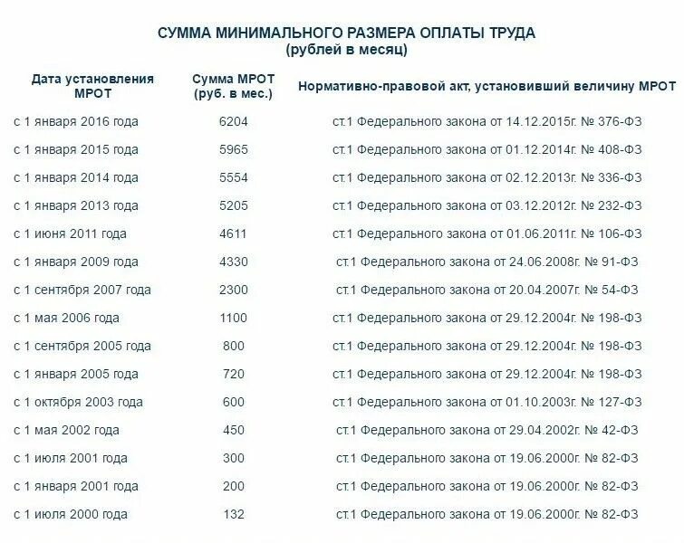 Сколько минимальный размер оплаты. Размер МРОТ В России по годам таблица. Минимальная заработная плата в России в 2021. МРОТ по России таблица по годам. Минимальный размер оплаты труда в России таблица.