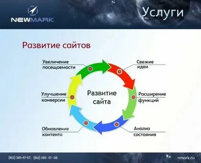 Сопровождение сайта