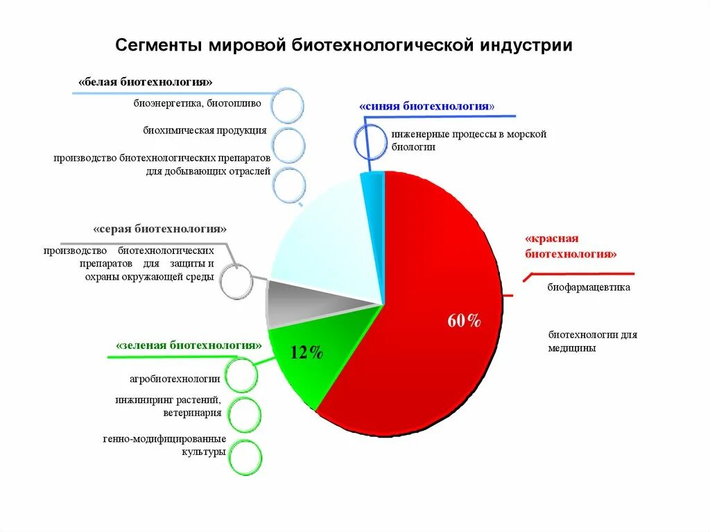 Биотехнология 2022. Эс джи биотех. Мировой рынок биотехнологий. Росбиотех 2022. Биотехнология растений.