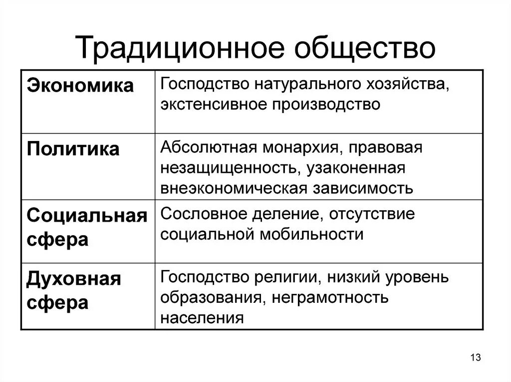 Характеристики традиционного общества история 7 класс. Традиционное общество это в обществознании 8 класс. Традиционное общество таблица. Традиционный Тип общества.