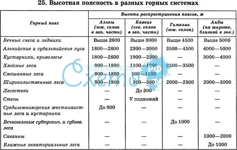 Выявить различия структуры высотной поясности горных систем. Высотная поясность таблица. Таблица Высотная поясность 8. Таблица Высотная поясность 8 класс. Схемы ВЫСОТНОЙ поясности горных систем.