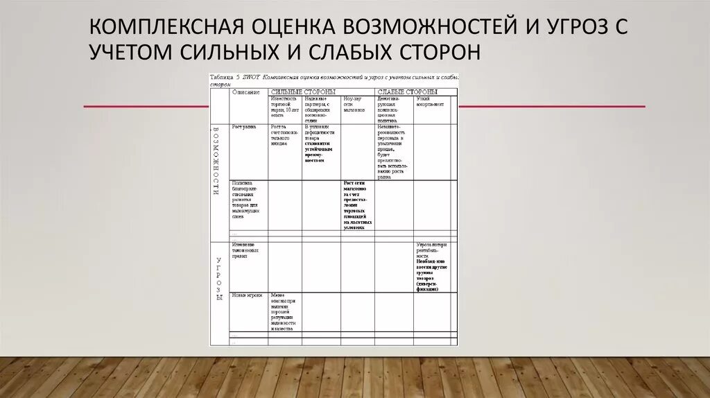 Слабых сторон а также угроз. Оценка сильных и слабых сторон. Таблица возможности и угрозы. Оценка сильных и слабых сторон организации. Формирование возможностей и угроз.