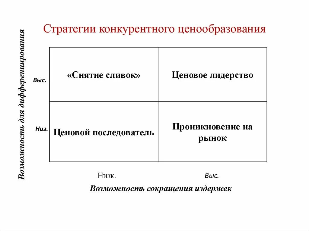 Конкурентные стратегии маркетинга. Конкурентные ценовые стратегии. Стратегии ценообразования рыночная схема. Стратегия конкурентного ценообразования. Виды конкурентных ценовых стратегий.