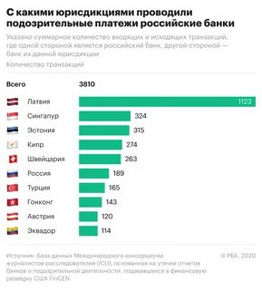 Российские банки в сша