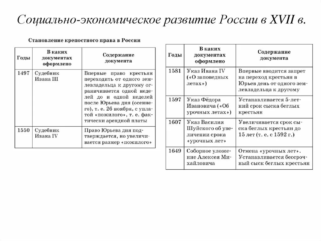 Пересказ экономическое развитие россии в 17 веке. Экономическое развитие России в 17 таблица. Таблица экономическое развитие России в начале 17 века. Экономическое развитие России в XVII веке таблица. Социально-экономическое развитие России в 17 веке таблица.