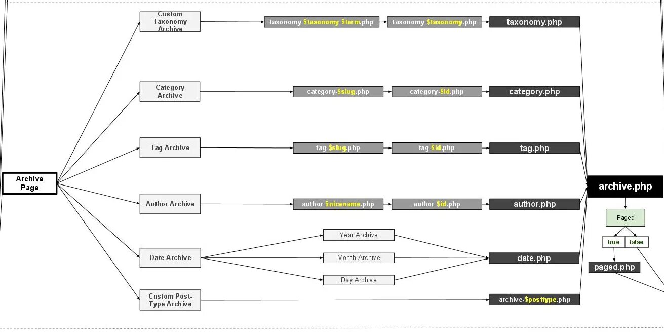 Таксономия wordpress. Иерархия шаблонов WORDPRESS. WORDPRESS структура шаблона. Схема WORDPRESS. Структура php.