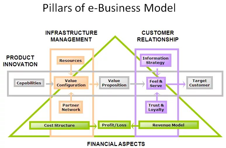Модель e-Commerce. Модели e-Business. Governance модель. Бизнес модель картинка.