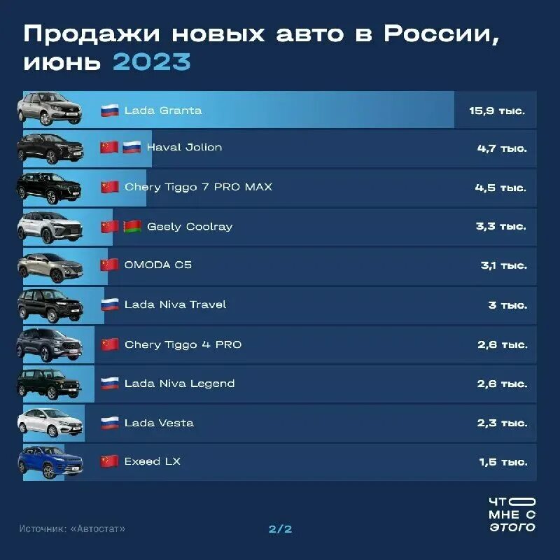 Самые продаваемые авто 2023. Популярные автомобили в России 2022. Самая продаваемая машина в 2023 году. Российский автопром 2023.