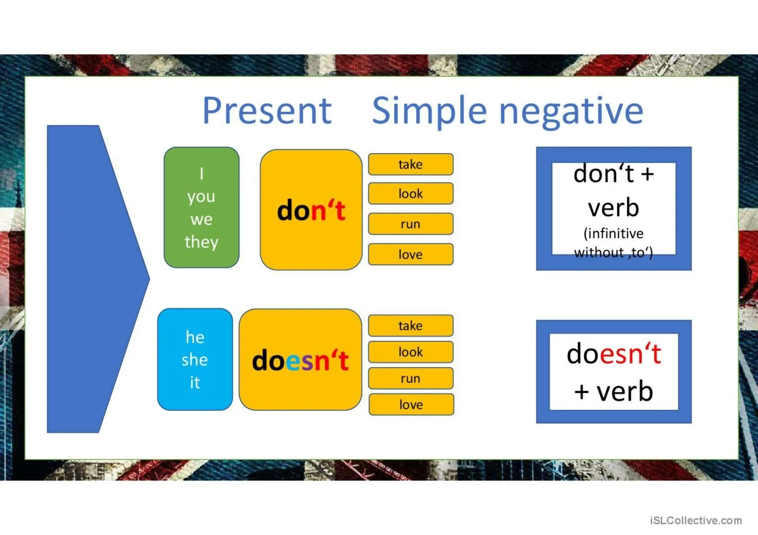 Like negative form. Present simple negative. Презент Симпл негатив. Present simple negative правило. Present simple negative for Kids.