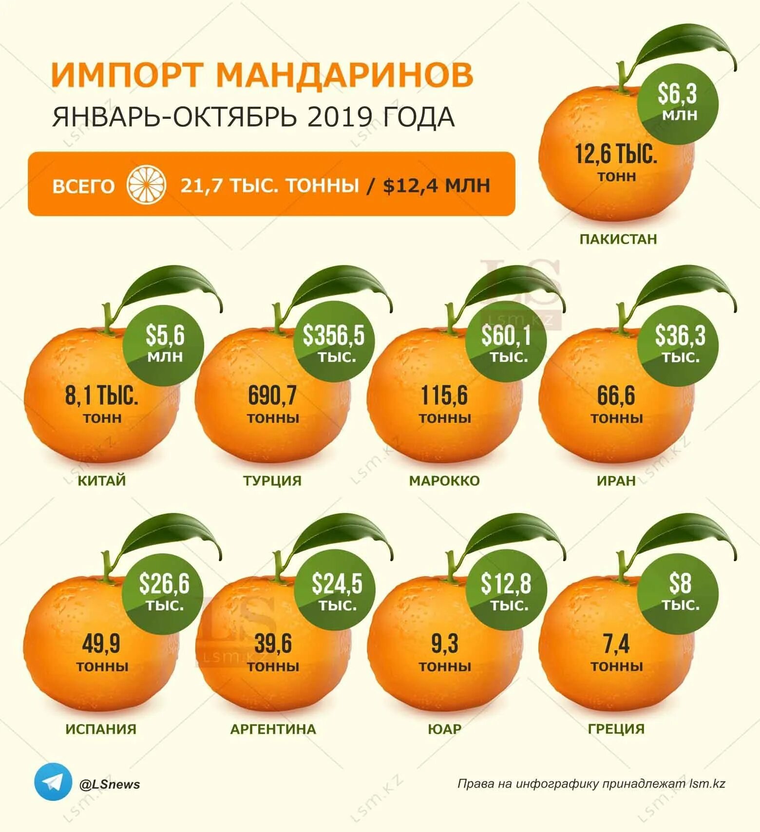 Мандарин ребенку с какого. Кг мандаринов. Инфографика мандаринов. Тонна мандарин. 1 Килограмм мандарин.